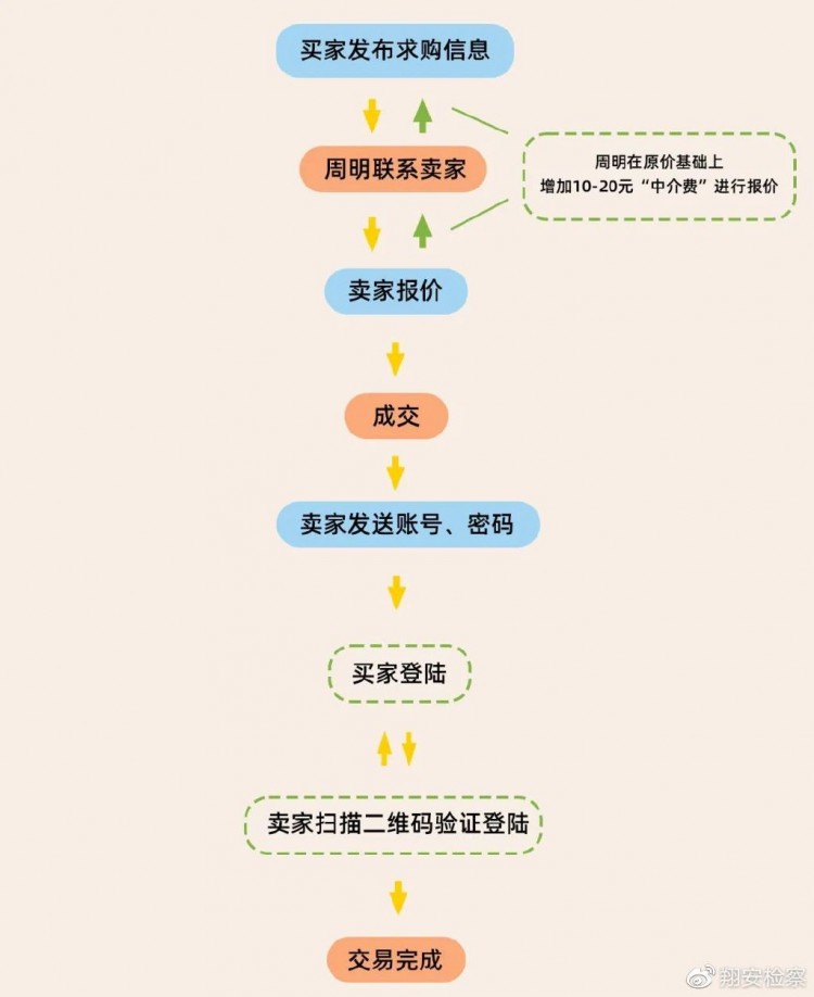以案释法｜倒卖微信号赚差价月入过万不是梦这门生意可真刑！
