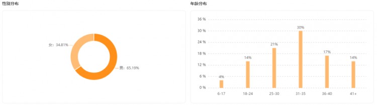 暴涨30万粉！快手上哪些创新玩法能带来涨粉狂潮