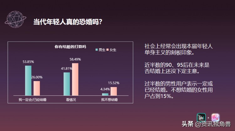 Soul联合《一键倾心》发布《2020年轻人恋爱报告》